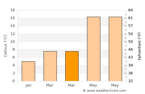 Ulaşlı average temperature in March