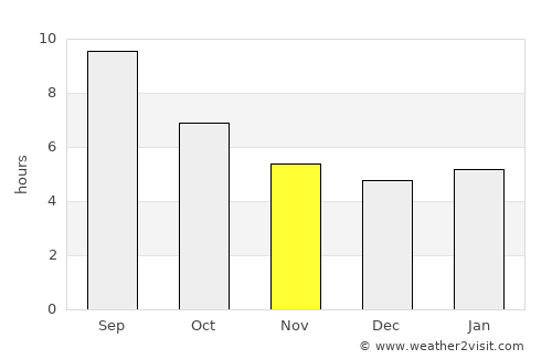 Ulaşlı average rain in November