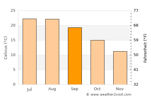 Ulaşlı average temperature in September