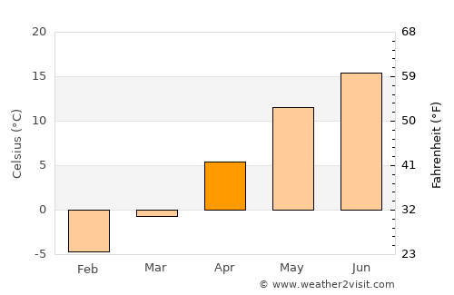 Ulbroka average temperature in April