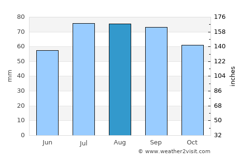 Ulbroka average rain in August
