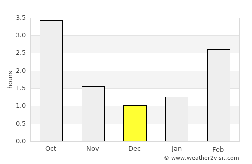 Ulbroka average rain in December