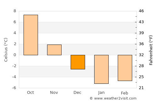 Ulbroka average temperature in December