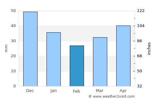 Ulbroka average rain in February
