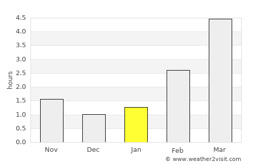 Ulbroka average rain in January