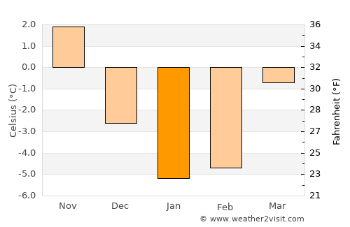 Ulbroka average temperature in January