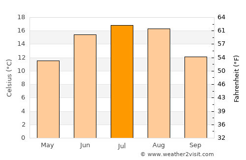 Ulbroka average temperature in July