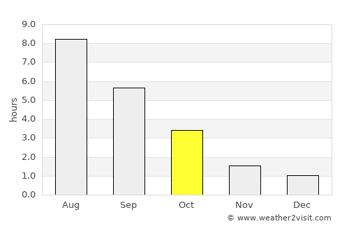 Ulbroka average rain in October