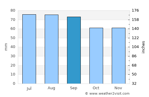 Ulbroka average rain in September