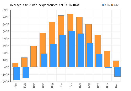 Uldz average minimum / maximum temperatures (Fahrenheit)