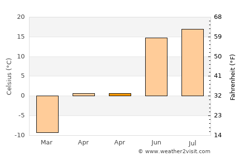 Uldz average temperature in April
