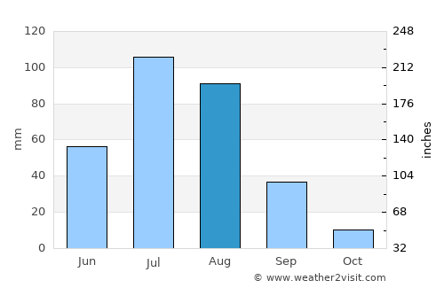 Uldz average rain in August