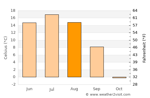 Uldz average temperature in August