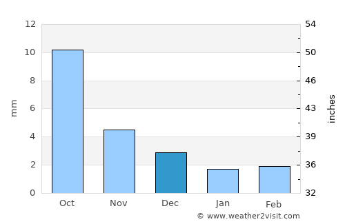 Uldz average rain in December