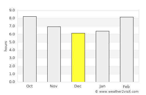 Uldz average rain in December