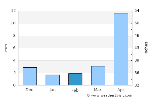 Uldz average rain in February