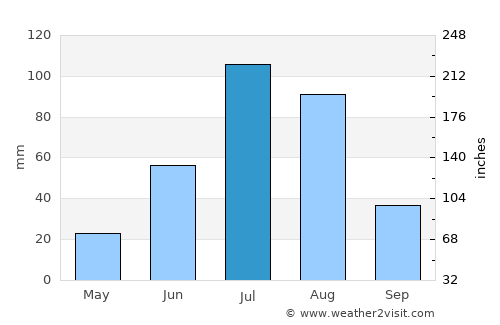 Uldz average rain in July
