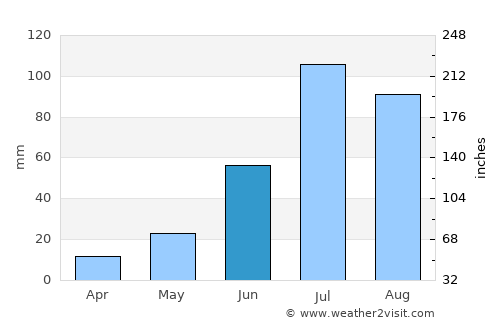 Uldz average rain in June