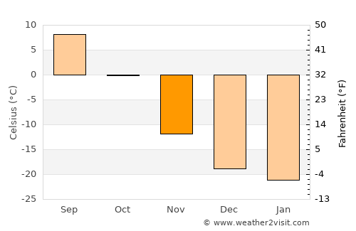 Uldz average temperature in November