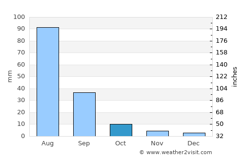 Uldz average rain in October