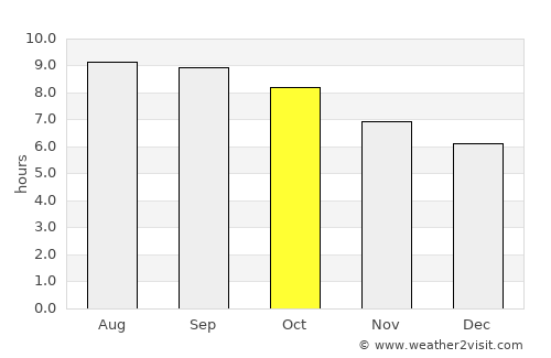 Uldz average rain in October