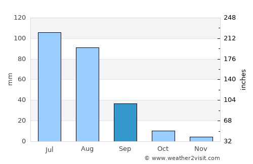 Uldz average rain in September