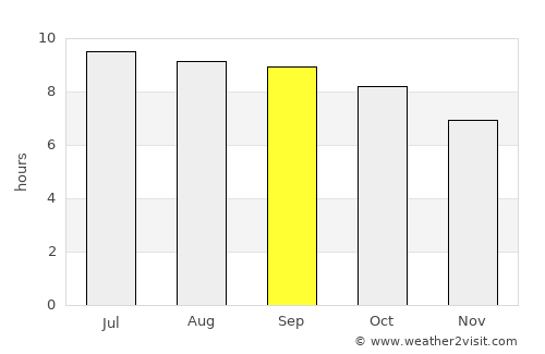 Uldz average rain in September
