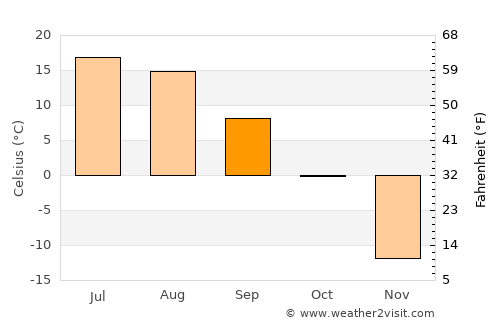 Uldz average temperature in September