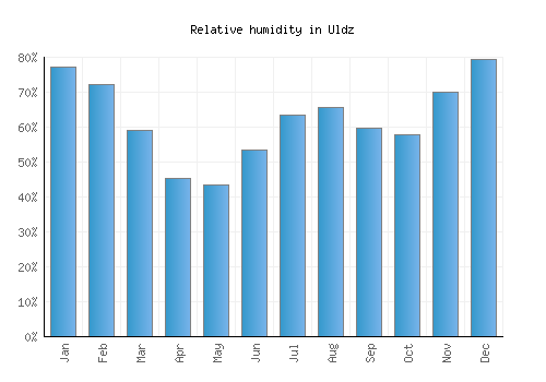 Uldz relative humidity averages