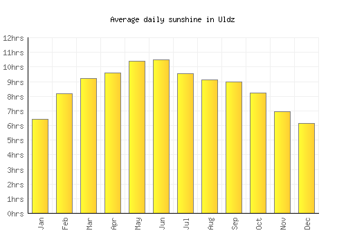 Uldz average daily sunshine chart