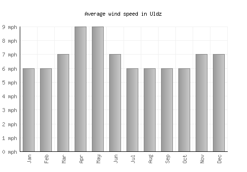 Uldz average winspeed by month (mph)