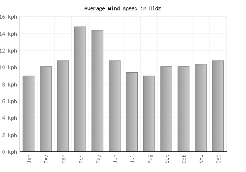 Uldz average winspeed by month (km/h)