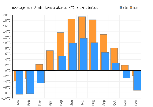 Ulefoss average minimum / maximum temperatures (Celsius)