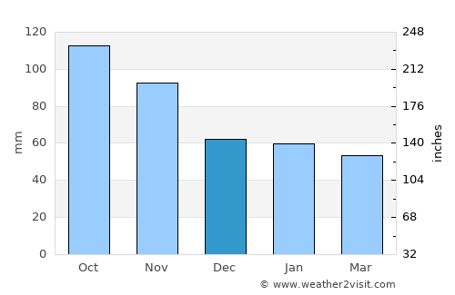 Ulefoss average rain in December