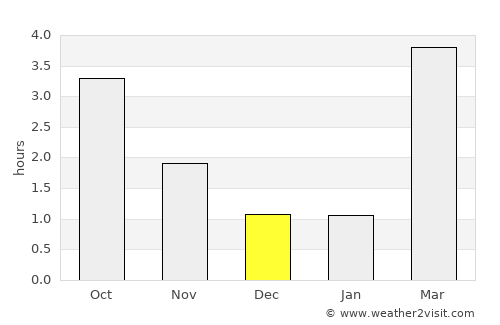 Ulefoss average rain in December