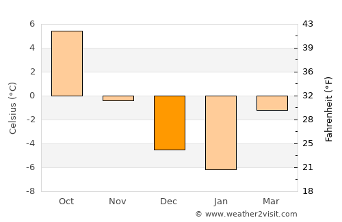 Ulefoss average temperature in December