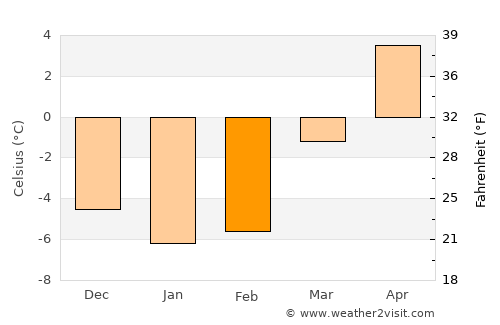 Ulefoss average temperature in February