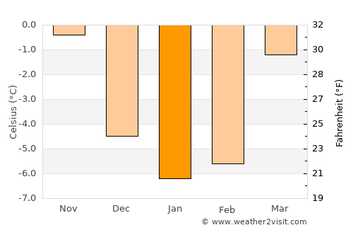 Ulefoss average temperature in January
