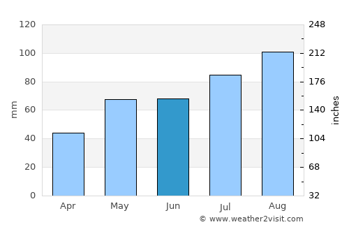 Ulefoss average rain in June