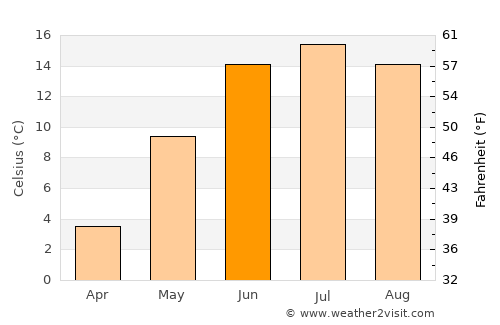 Ulefoss average temperature in June
