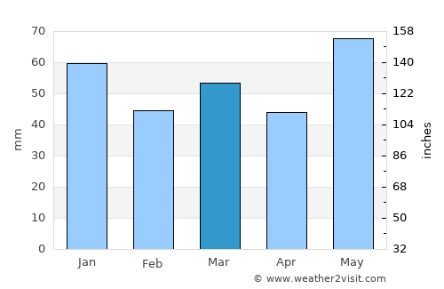 Ulefoss average rain in March