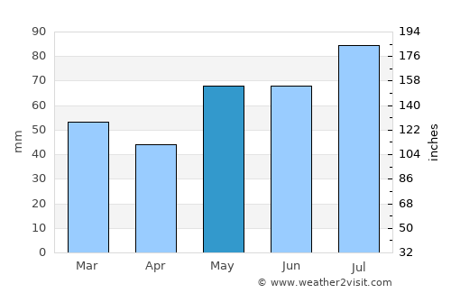 Ulefoss average rain in May