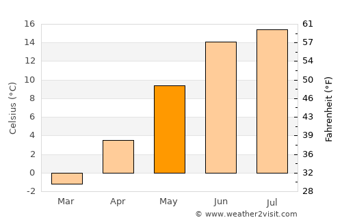 Ulefoss average temperature in May