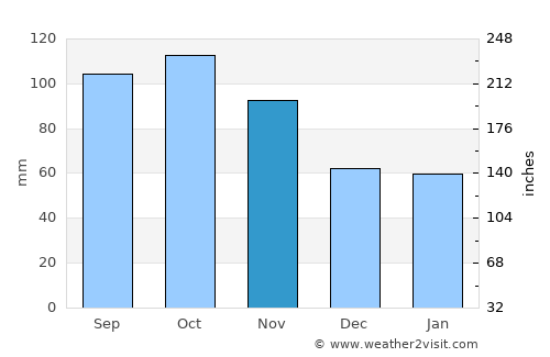 Ulefoss average rain in November