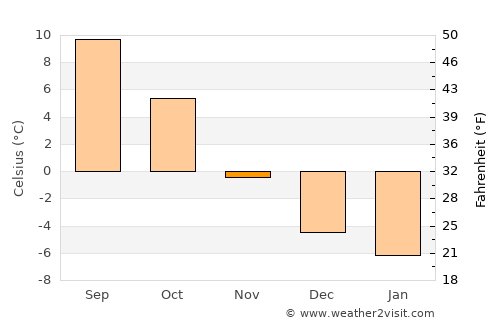 Ulefoss average temperature in November