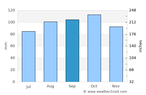 Ulefoss average rain in September