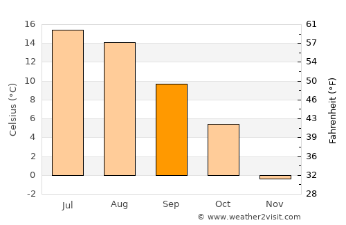 Ulefoss average temperature in September