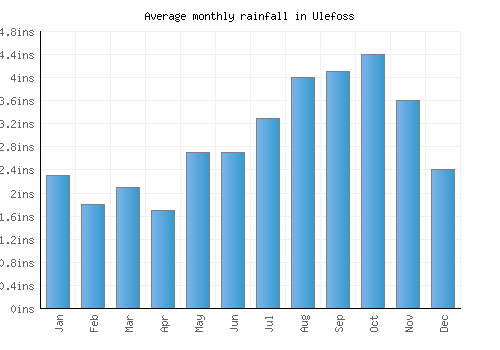 Ulefoss monthly rainfall chart (inches)