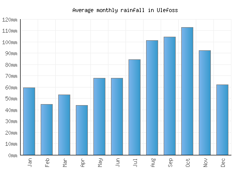 Ulefoss monthly rainfall chart (mm)