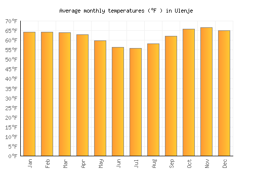 Ulenje average temperature chart (Fahrenheit)